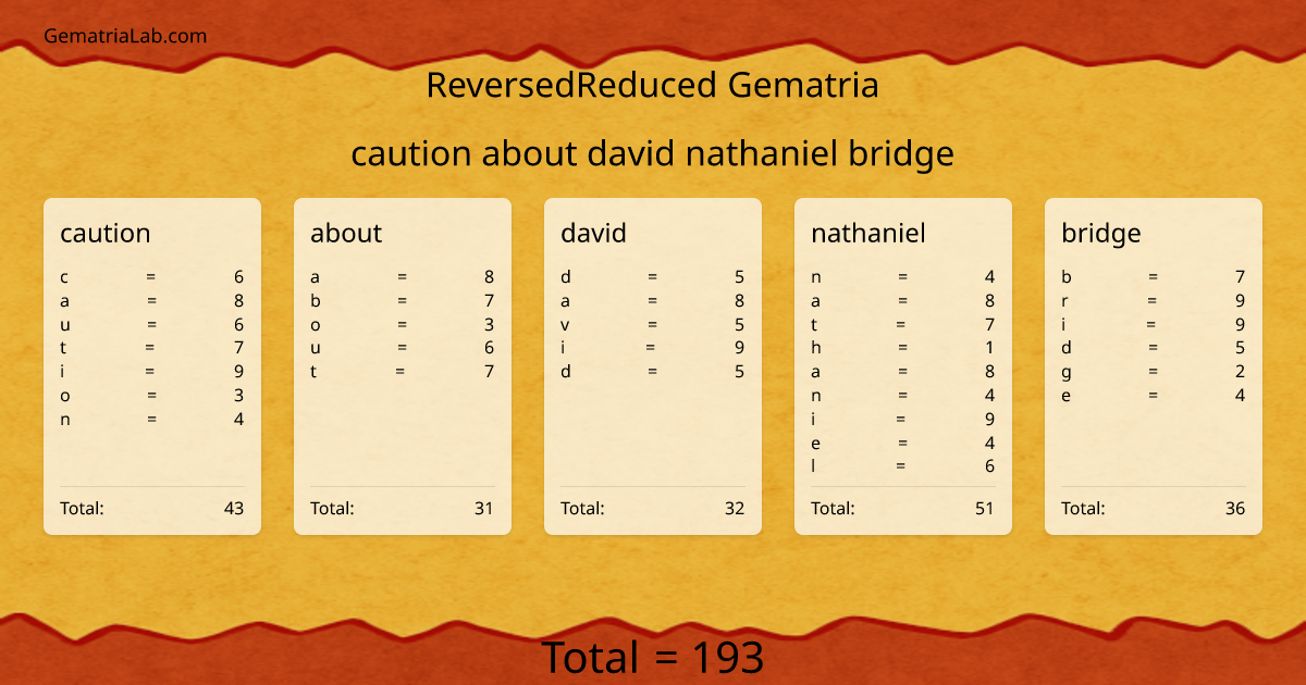 caution about david nathaniel bridge in reversedReduced Gematria
